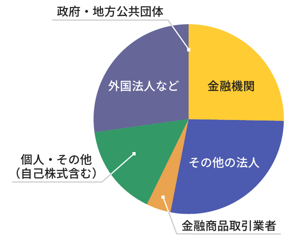 所有者別分布状況 グラフ